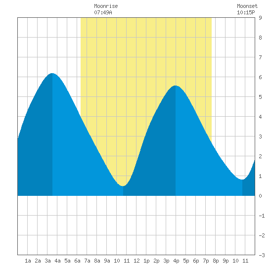 Tinicum National Wildlife Refuge tide chart for Wednesday, April 14, 2021