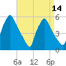 Tinicum National Wildlife Refuge tide chart for Wednesday, April 14, 2021