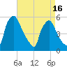 Tinicum National Wildlife Refuge tide chart for Friday, April 16, 2021