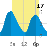 Tinicum National Wildlife Refuge tide chart for Saturday, April 17, 2021