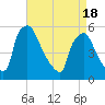 Tinicum National Wildlife Refuge tide chart for Sunday, April 18, 2021