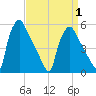 Tinicum National Wildlife Refuge tide chart for Thursday, April 1, 2021