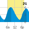 Tinicum National Wildlife Refuge tide chart for Wednesday, April 21, 2021
