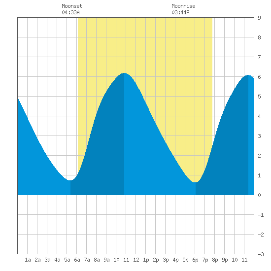Tinicum National Wildlife Refuge tide chart for Friday, April 23, 2021