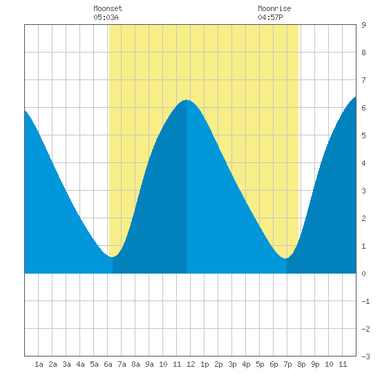 Tinicum National Wildlife Refuge tide chart for Saturday, April 24, 2021