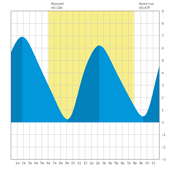 Tinicum National Wildlife Refuge tide chart for Tuesday, April 27, 2021