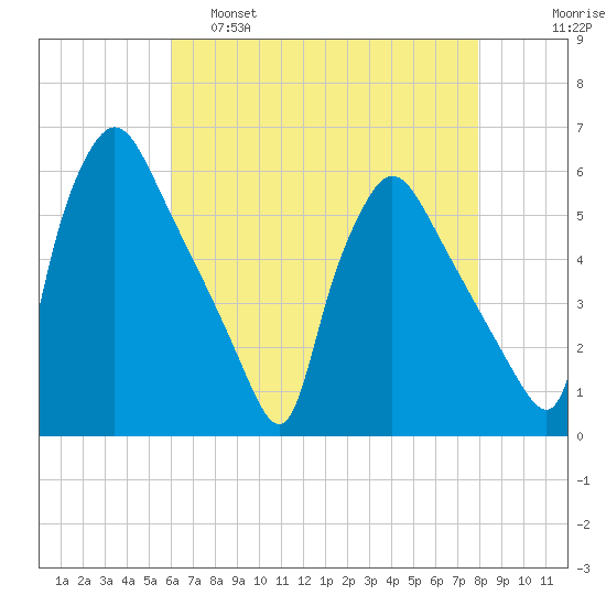 Tinicum National Wildlife Refuge tide chart for Thursday, April 29, 2021