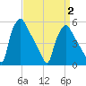 Tinicum National Wildlife Refuge tide chart for Friday, April 2, 2021