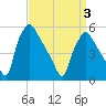 Tinicum National Wildlife Refuge tide chart for Saturday, April 3, 2021