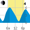 Tinicum National Wildlife Refuge tide chart for Sunday, April 4, 2021