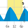 Tinicum National Wildlife Refuge tide chart for Monday, April 5, 2021