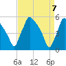 Tinicum National Wildlife Refuge tide chart for Wednesday, April 7, 2021