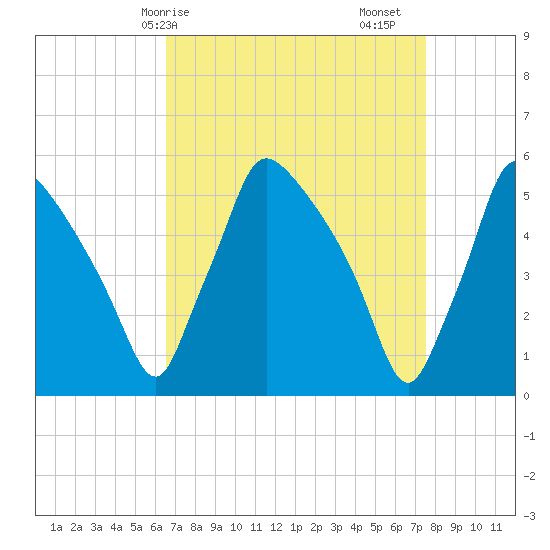 Tinicum National Wildlife Refuge tide chart for Thursday, April 8, 2021