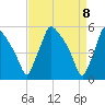 Tinicum National Wildlife Refuge tide chart for Thursday, April 8, 2021