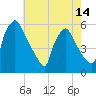 Tinicum National Wildlife Refuge tide chart for Friday, May 14, 2021