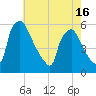 Tinicum National Wildlife Refuge tide chart for Sunday, May 16, 2021