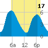 Tinicum National Wildlife Refuge tide chart for Monday, May 17, 2021