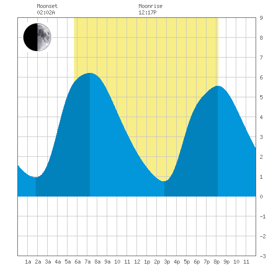 Tinicum National Wildlife Refuge tide chart for Wednesday, May 19, 2021