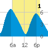 Tinicum National Wildlife Refuge tide chart for Saturday, May 1, 2021