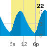 Tinicum National Wildlife Refuge tide chart for Saturday, May 22, 2021