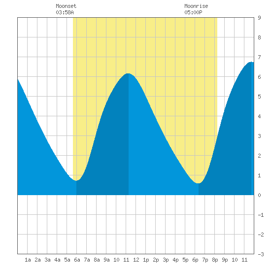 Tinicum National Wildlife Refuge tide chart for Sunday, May 23, 2021
