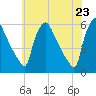 Tinicum National Wildlife Refuge tide chart for Sunday, May 23, 2021