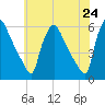 Tinicum National Wildlife Refuge tide chart for Monday, May 24, 2021
