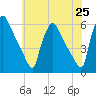 Tinicum National Wildlife Refuge tide chart for Tuesday, May 25, 2021
