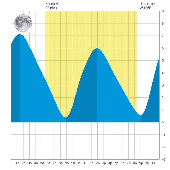 Tinicum National Wildlife Refuge tide chart for Wednesday, May 26, 2021
