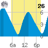 Tinicum National Wildlife Refuge tide chart for Wednesday, May 26, 2021