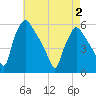 Tinicum National Wildlife Refuge tide chart for Sunday, May 2, 2021