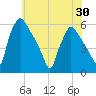 Tinicum National Wildlife Refuge tide chart for Sunday, May 30, 2021