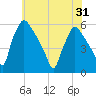 Tinicum National Wildlife Refuge tide chart for Monday, May 31, 2021