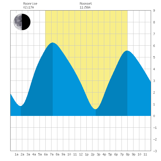 Tinicum National Wildlife Refuge tide chart for Monday, May 3, 2021