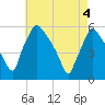 Tinicum National Wildlife Refuge tide chart for Tuesday, May 4, 2021