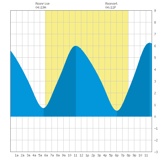 Tinicum National Wildlife Refuge tide chart for Friday, May 7, 2021