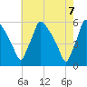 Tinicum National Wildlife Refuge tide chart for Friday, May 7, 2021