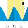 Tinicum National Wildlife Refuge tide chart for Saturday, May 8, 2021