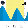 Tinicum National Wildlife Refuge tide chart for Thursday, June 10, 2021