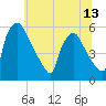 Tinicum National Wildlife Refuge tide chart for Sunday, June 13, 2021