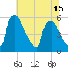 Tinicum National Wildlife Refuge tide chart for Tuesday, June 15, 2021