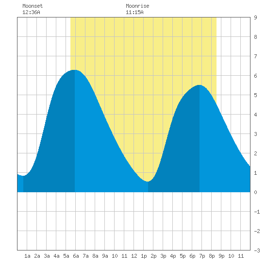 Tinicum National Wildlife Refuge tide chart for Wednesday, June 16, 2021