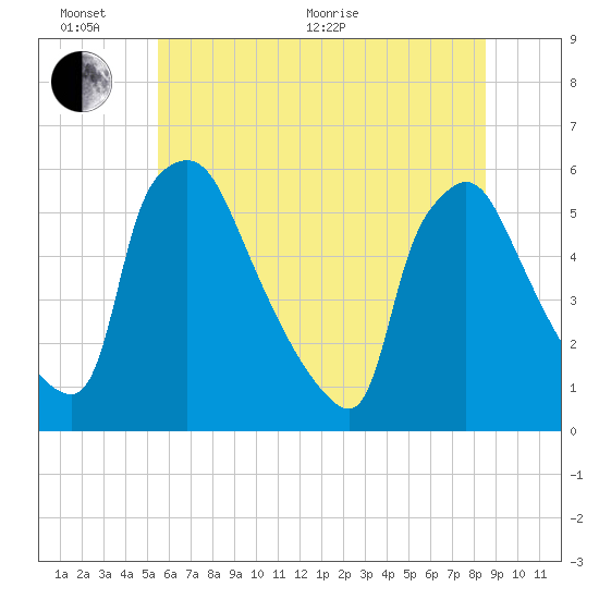 Tinicum National Wildlife Refuge tide chart for Thursday, June 17, 2021