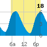 Tinicum National Wildlife Refuge tide chart for Friday, June 18, 2021