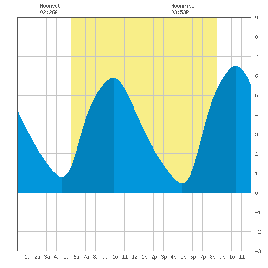 Tinicum National Wildlife Refuge tide chart for Sunday, June 20, 2021