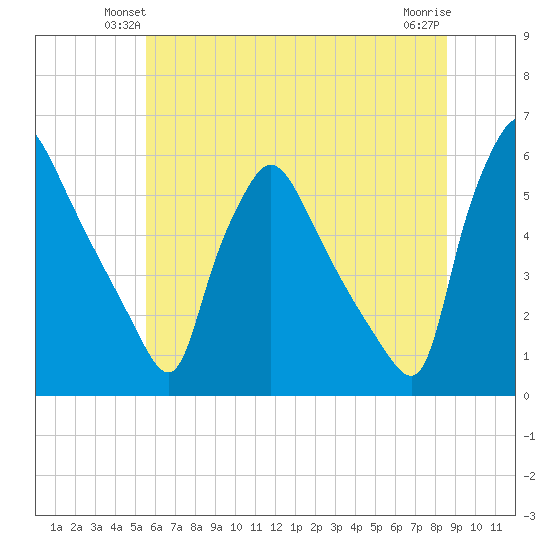 Tinicum National Wildlife Refuge tide chart for Tuesday, June 22, 2021