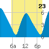 Tinicum National Wildlife Refuge tide chart for Wednesday, June 23, 2021