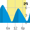 Tinicum National Wildlife Refuge tide chart for Friday, June 25, 2021