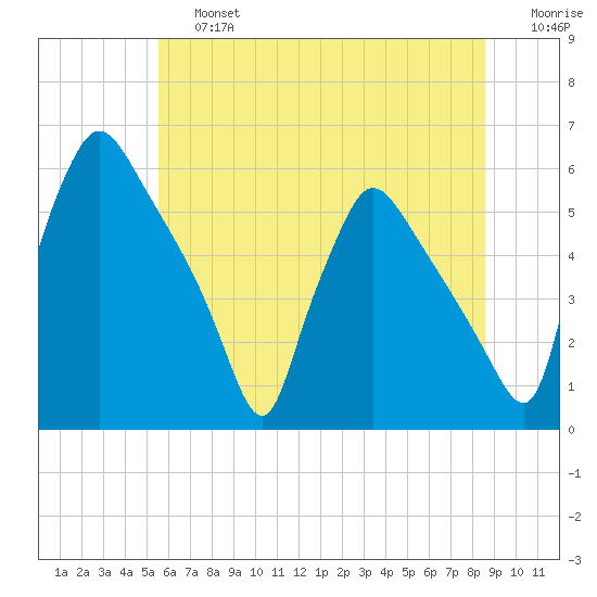 Tinicum National Wildlife Refuge tide chart for Saturday, June 26, 2021