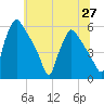 Tinicum National Wildlife Refuge tide chart for Sunday, June 27, 2021